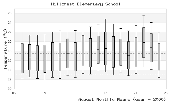 graph of monthly means