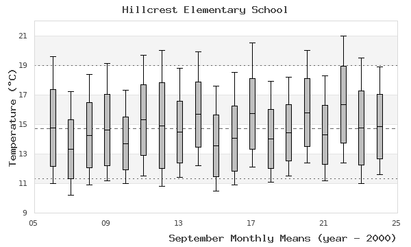 graph of monthly means