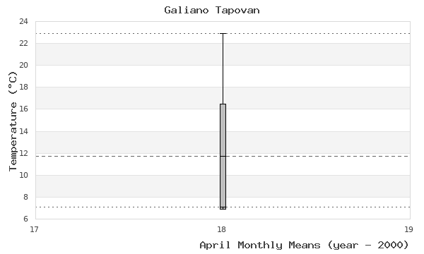 graph of monthly means