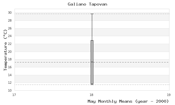 graph of monthly means