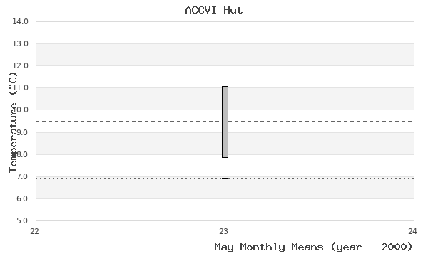 graph of monthly means