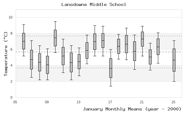 graph of monthly means