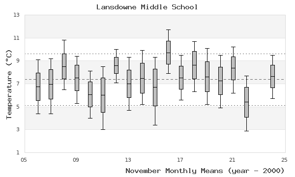 graph of monthly means