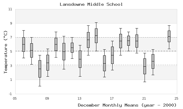 graph of monthly means