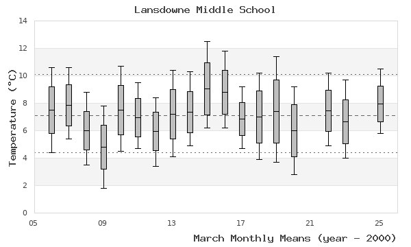 graph of monthly means