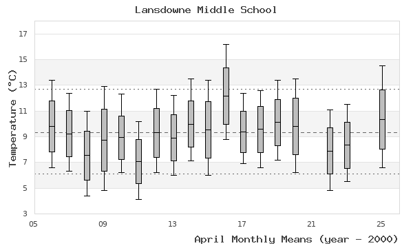 graph of monthly means