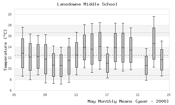 graph of monthly means