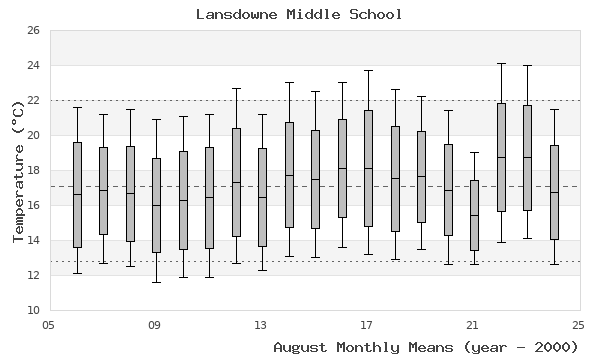 graph of monthly means