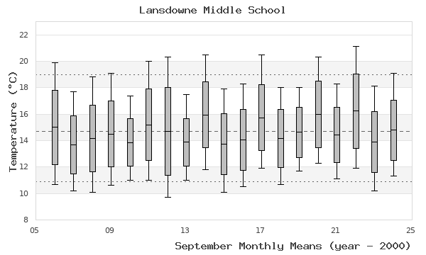 graph of monthly means