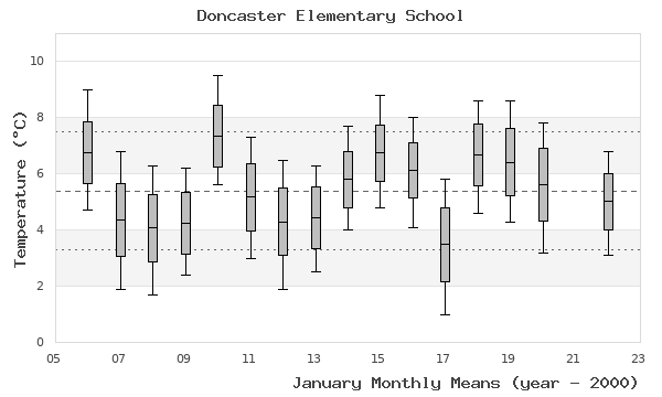 graph of monthly means