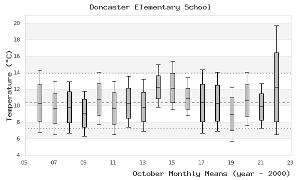 graph of monthly means