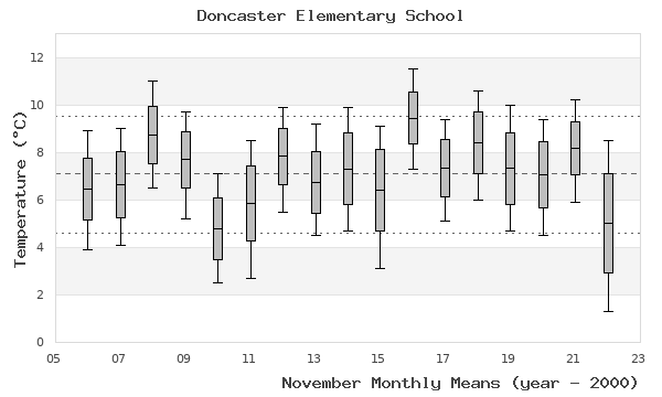 graph of monthly means