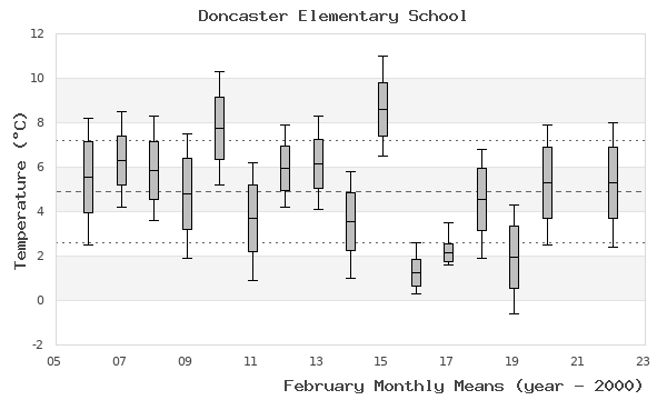 graph of monthly means