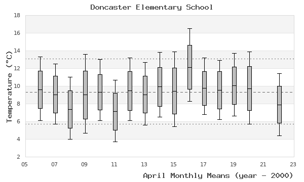 graph of monthly means