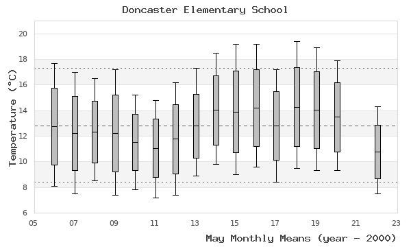 graph of monthly means