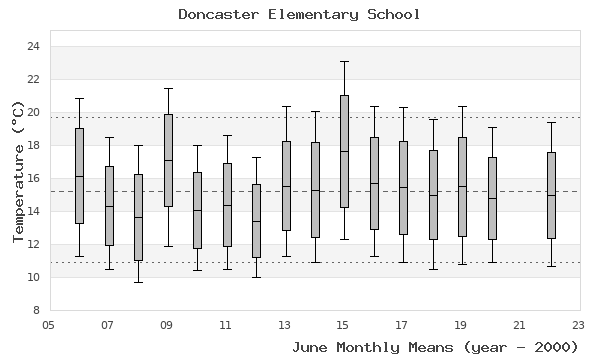 graph of monthly means