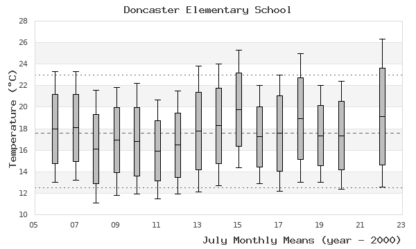 graph of monthly means