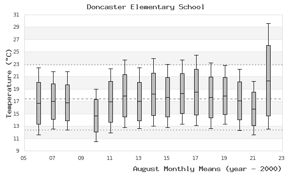 graph of monthly means