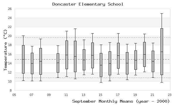 graph of monthly means