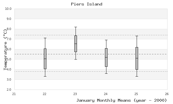 graph of monthly means