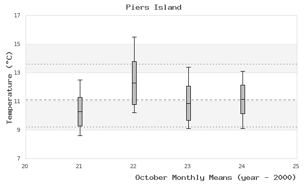 graph of monthly means