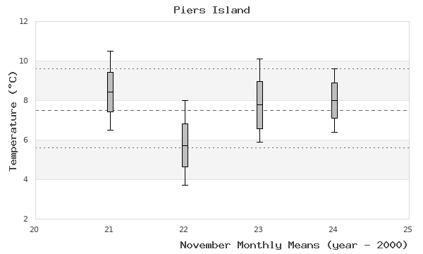 graph of monthly means