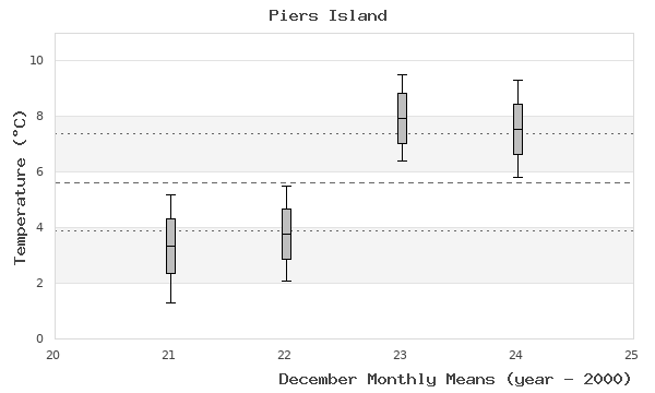 graph of monthly means