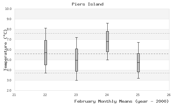 graph of monthly means