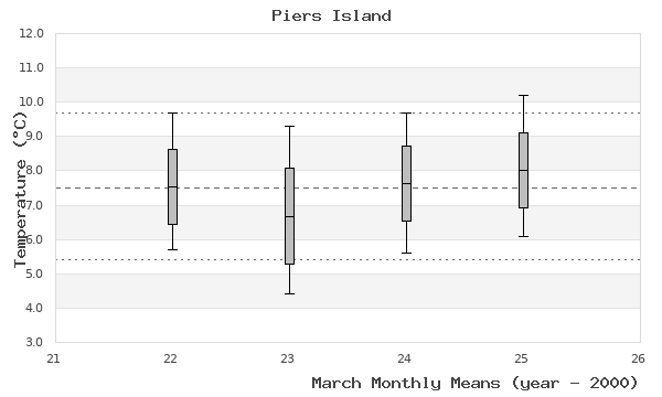 graph of monthly means