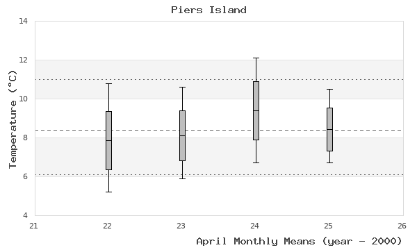 graph of monthly means