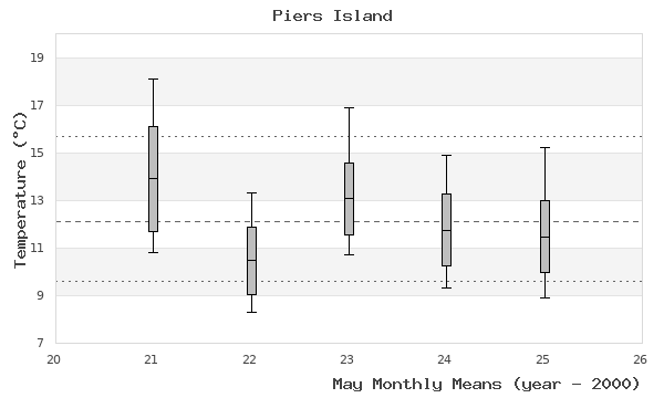 graph of monthly means