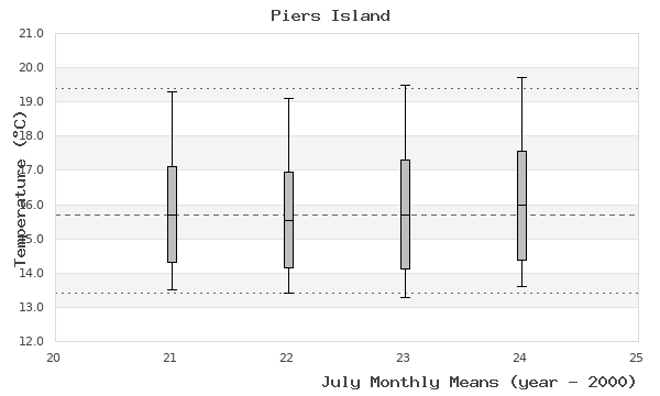 graph of monthly means