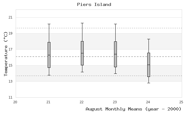 graph of monthly means