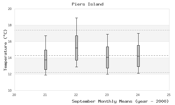 graph of monthly means