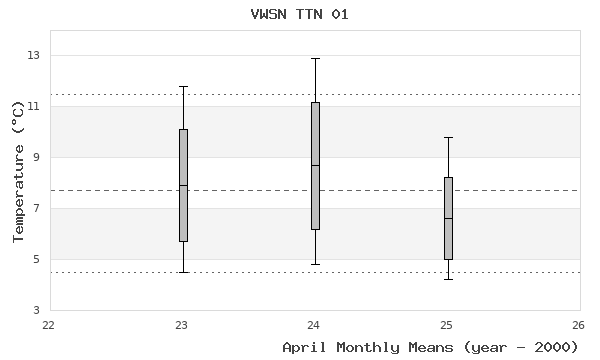 graph of monthly means