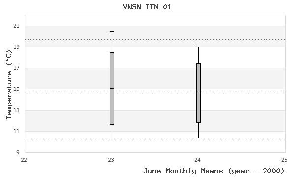 graph of monthly means