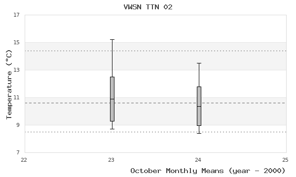 graph of monthly means