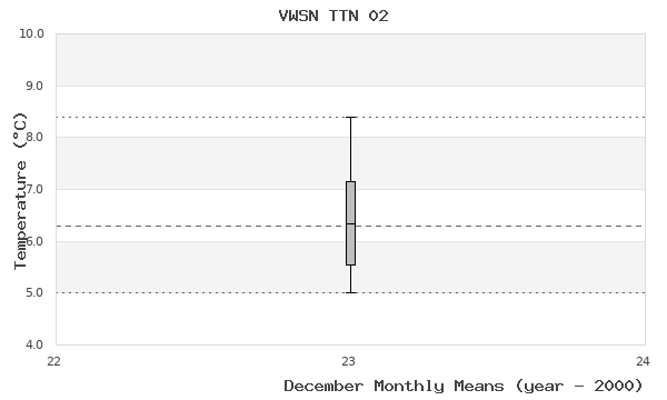 graph of monthly means