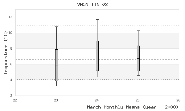 graph of monthly means