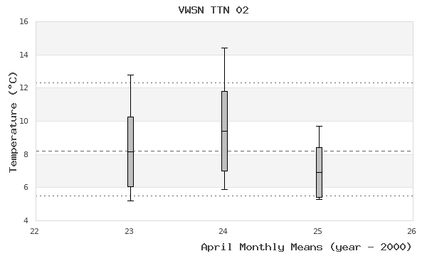 graph of monthly means