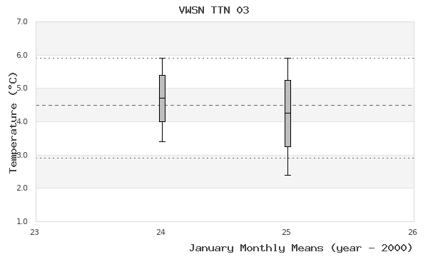 graph of monthly means