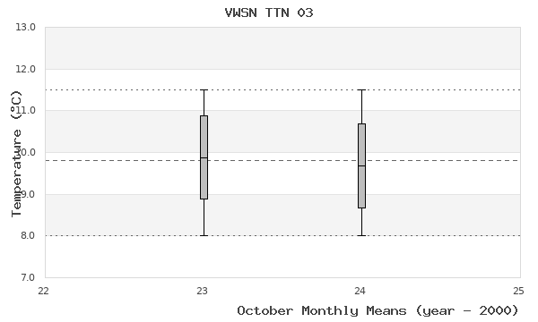 graph of monthly means