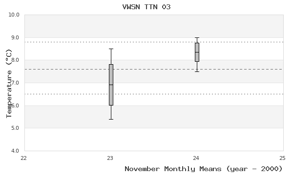 graph of monthly means