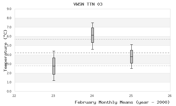 graph of monthly means