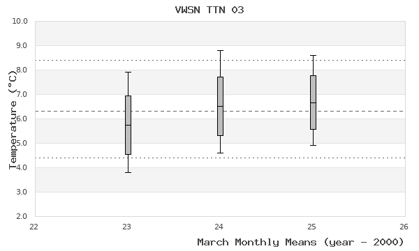 graph of monthly means