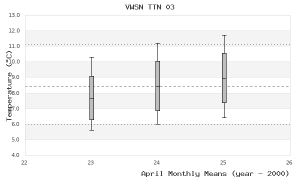 graph of monthly means