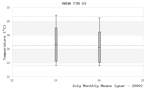 graph of monthly means