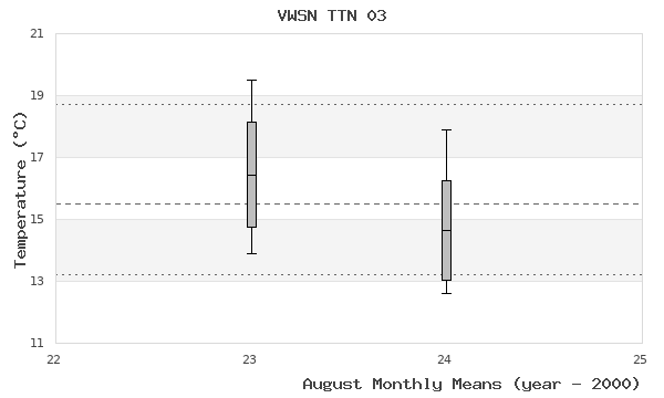 graph of monthly means