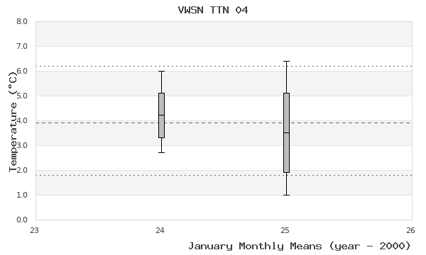 graph of monthly means