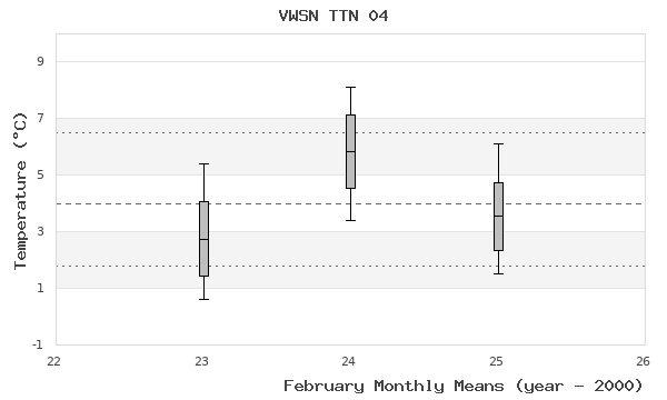 graph of monthly means